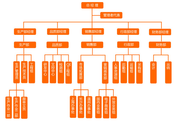 组织构架